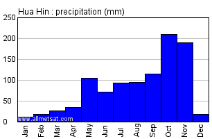 Hua Hin Thailand Annual Yearly Monthly Rainfall Graph